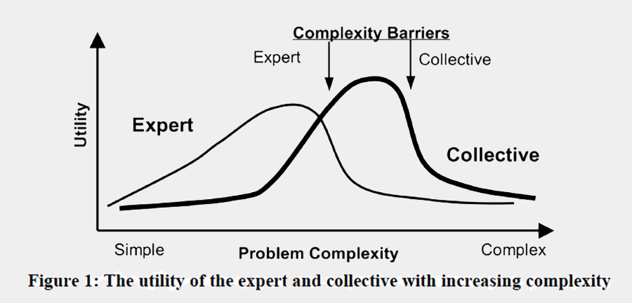 Collective problem solving: Functionality beyond the Individual.